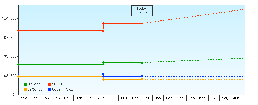 Price Graphs