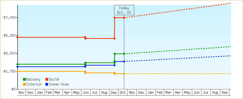 Price Graphs