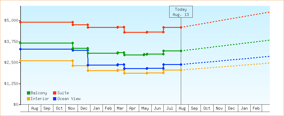 Price Graphs