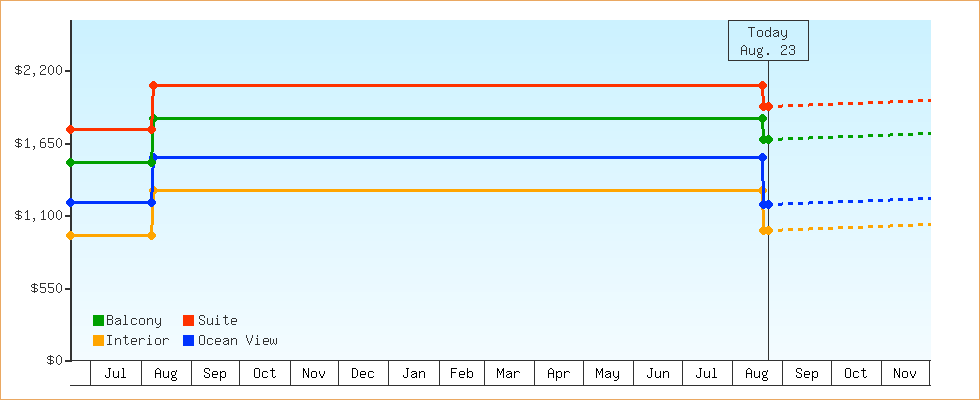 Price Graphs