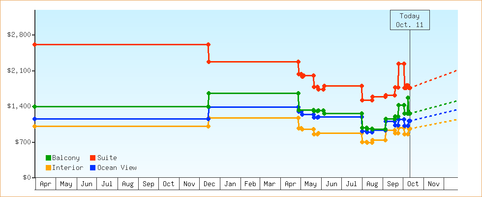 Price Graphs