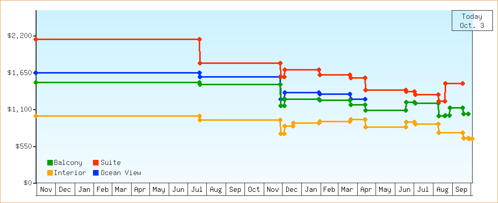 Price Graphs