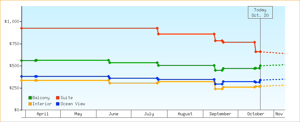 Price Graphs