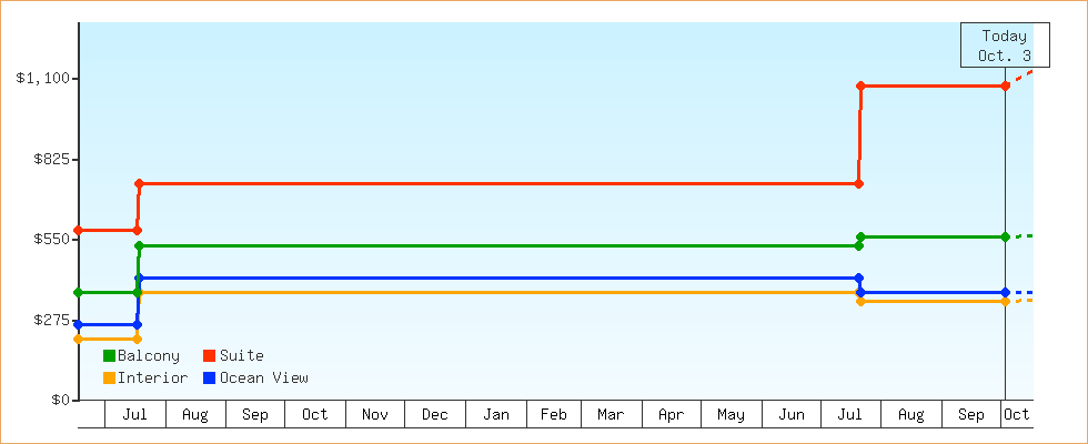 Price Graphs