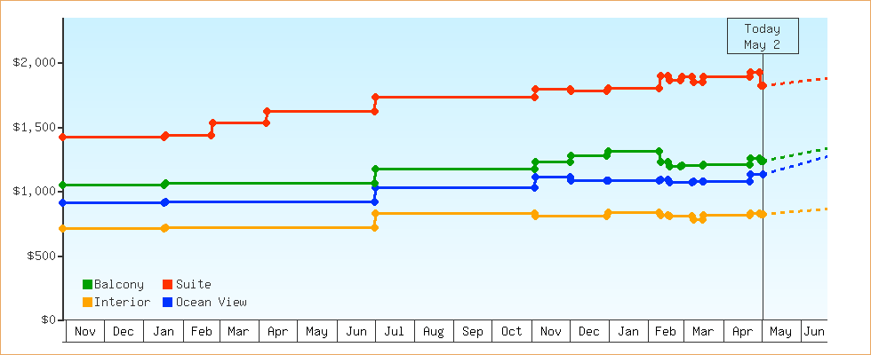 Price Graphs