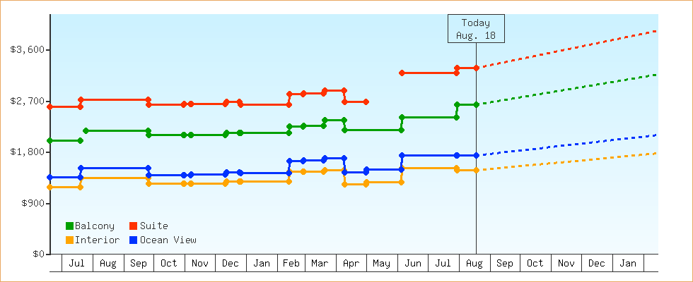 Price Graphs