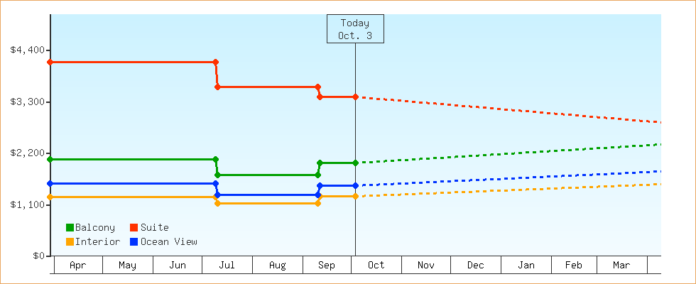 Price Graphs
