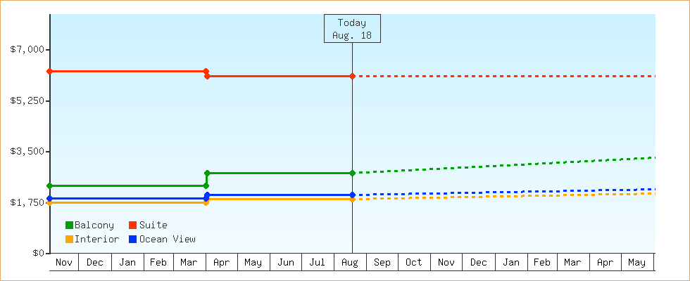 Price Graphs