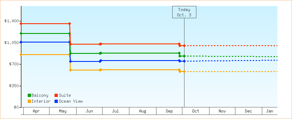 Price Graphs