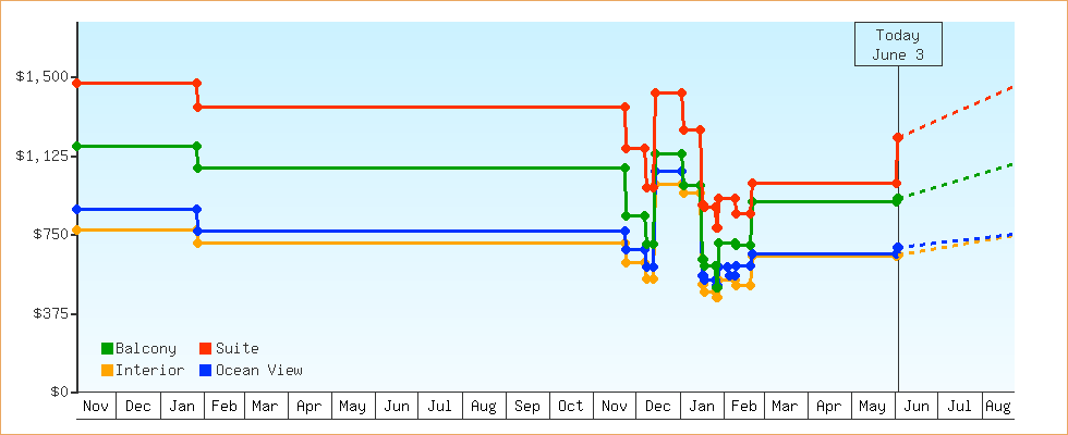 Price Graphs