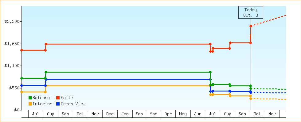Price Graphs