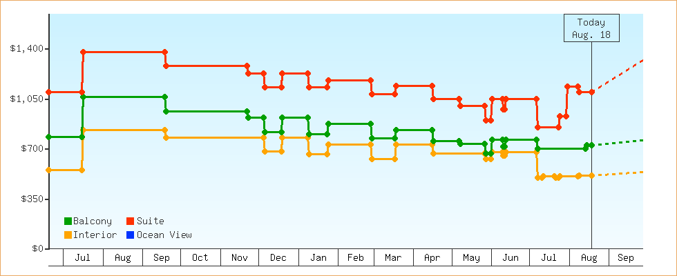 Price Graphs
