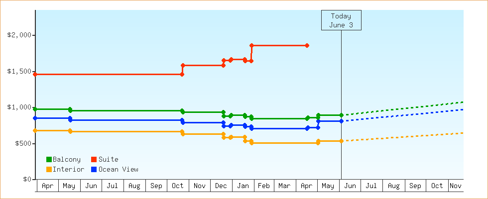 Price Graphs