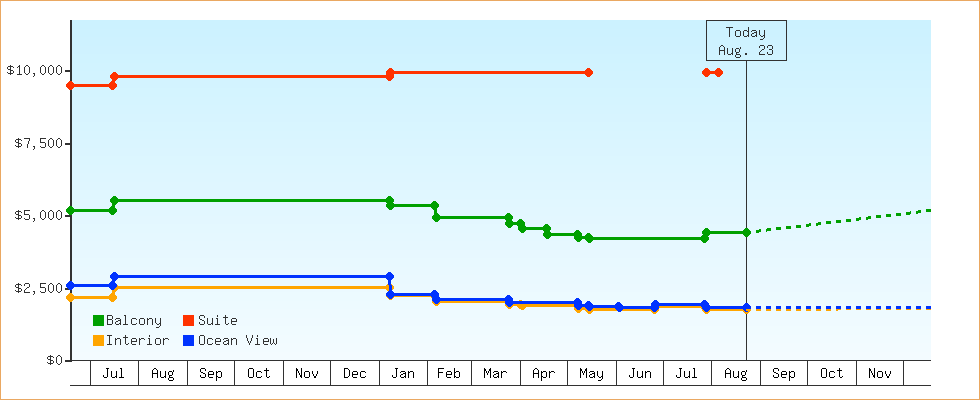 Price Graphs