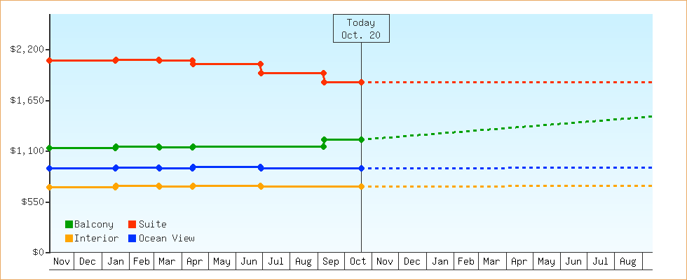 Price Graphs