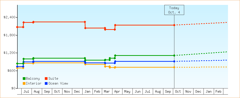 Price Graphs