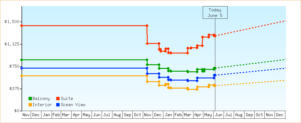 Price Graphs