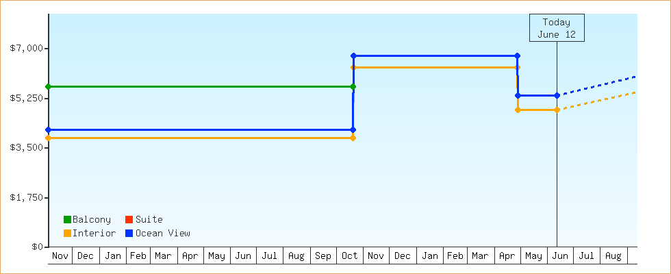 Price Graphs