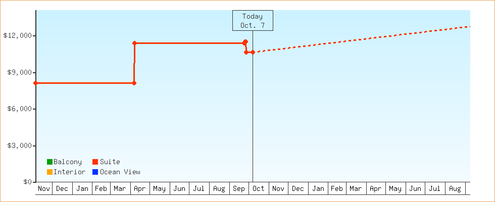 Price Graphs