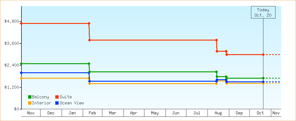 Price Graphs