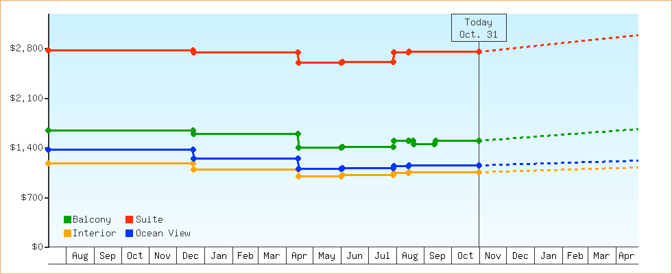 Price Graphs