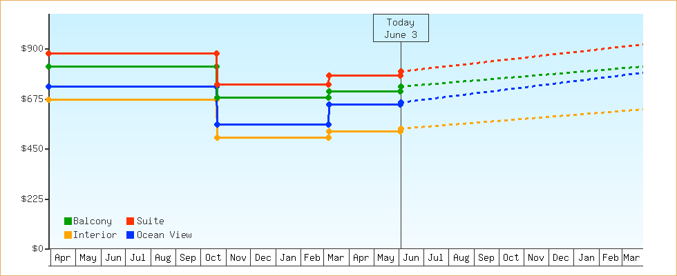 Price Graphs