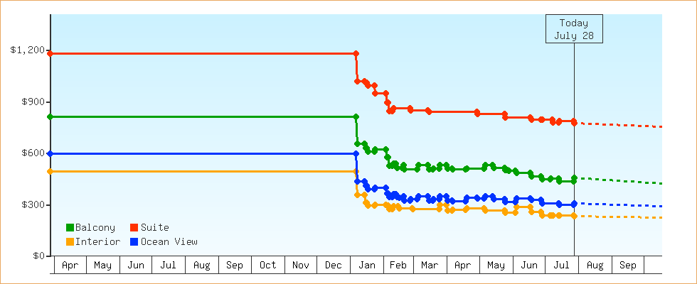 Price Graphs