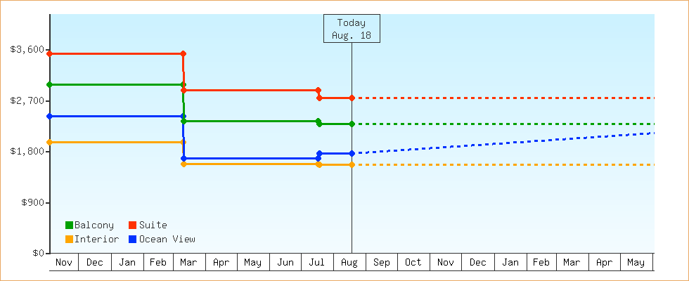Price Graphs