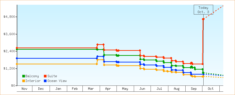 Price Graphs