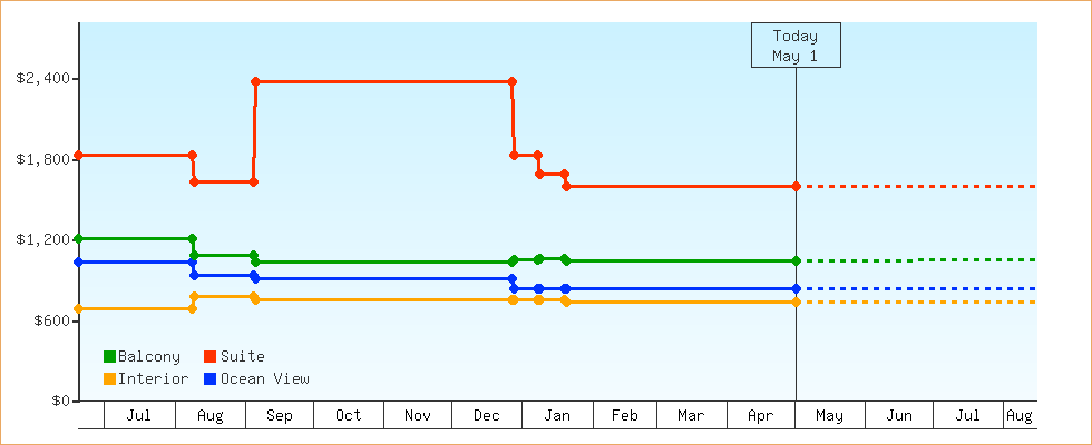 Price Graphs