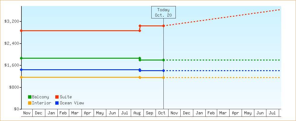 Price Graphs