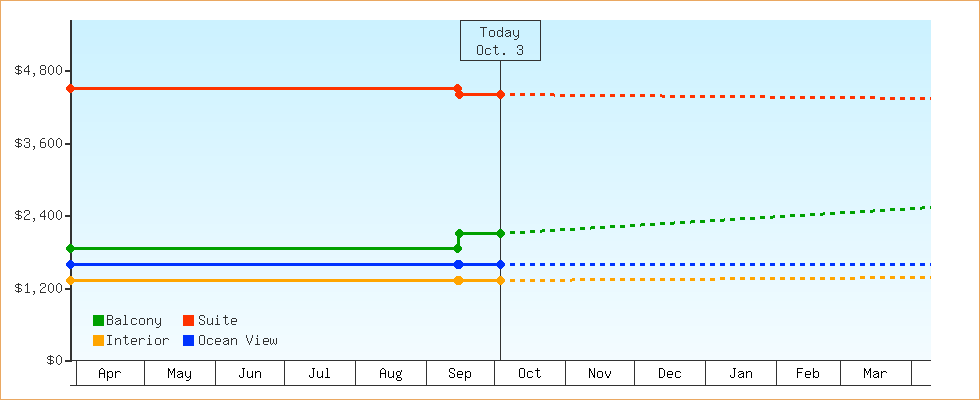 Price Graphs