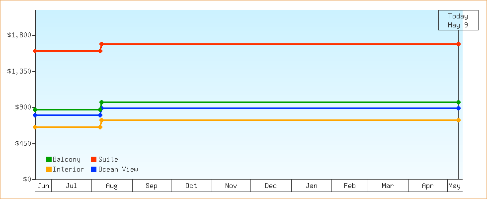 Price Graphs
