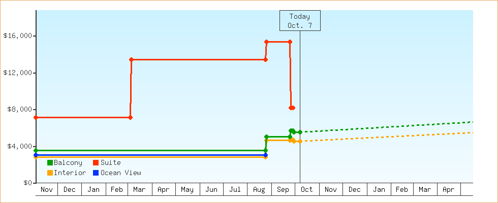 Price Graphs
