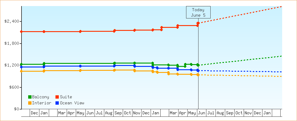 Price Graphs