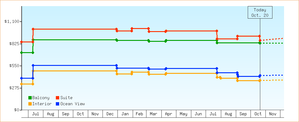 Price Graphs