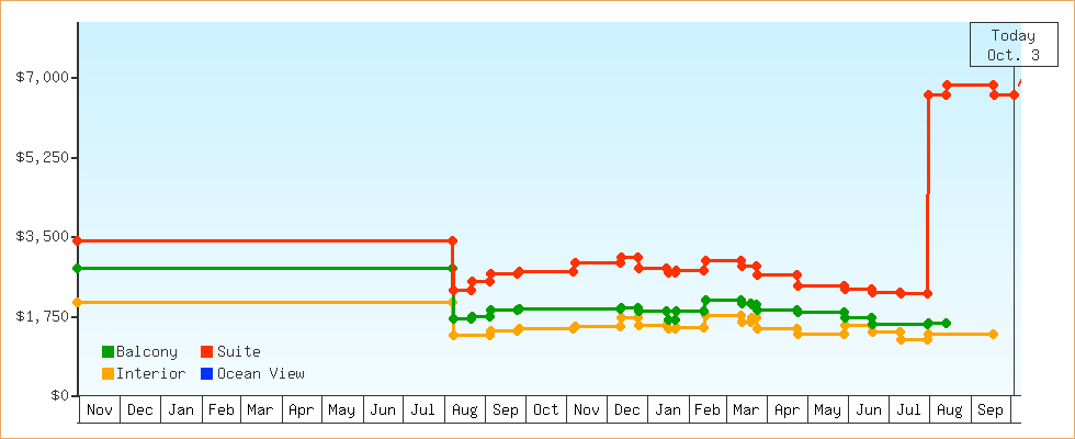 Price Graphs