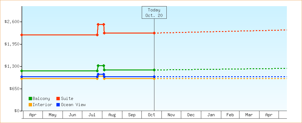 Price Graphs