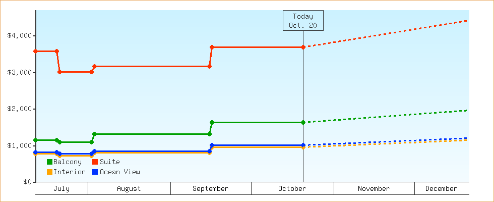 Price Graphs