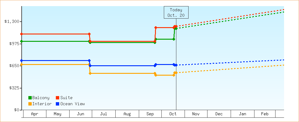 Price Graphs