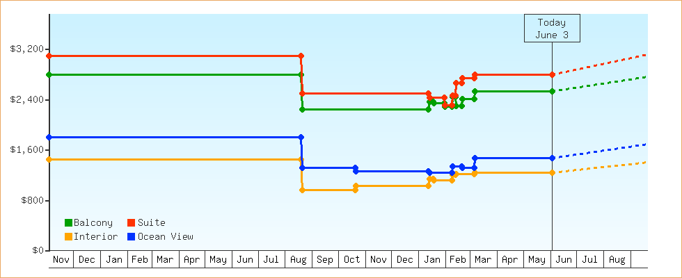 Price Graphs