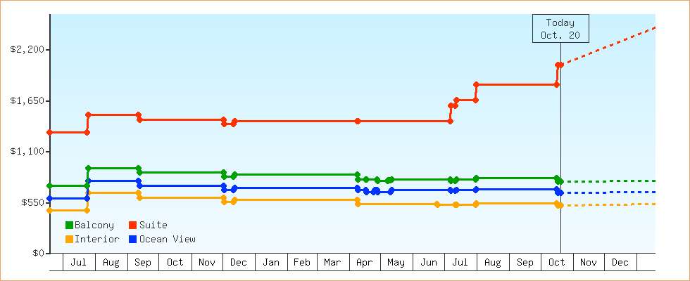 Price Graphs