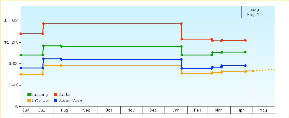 Price Graphs