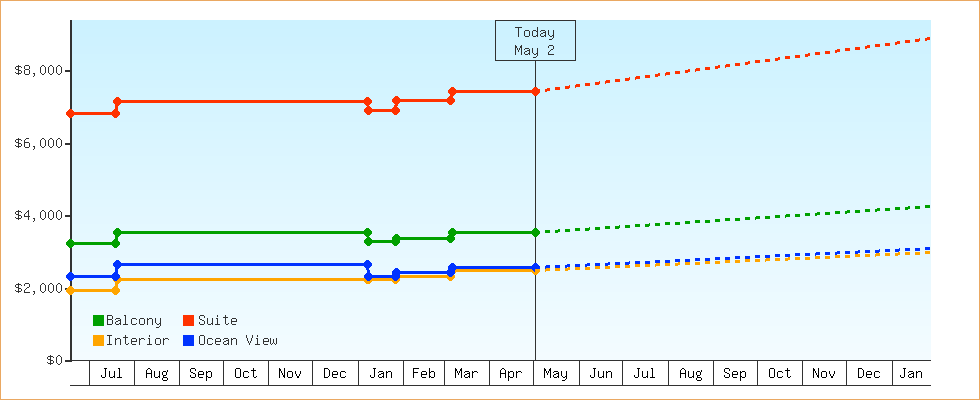 Price Graphs
