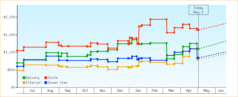 Price Graphs