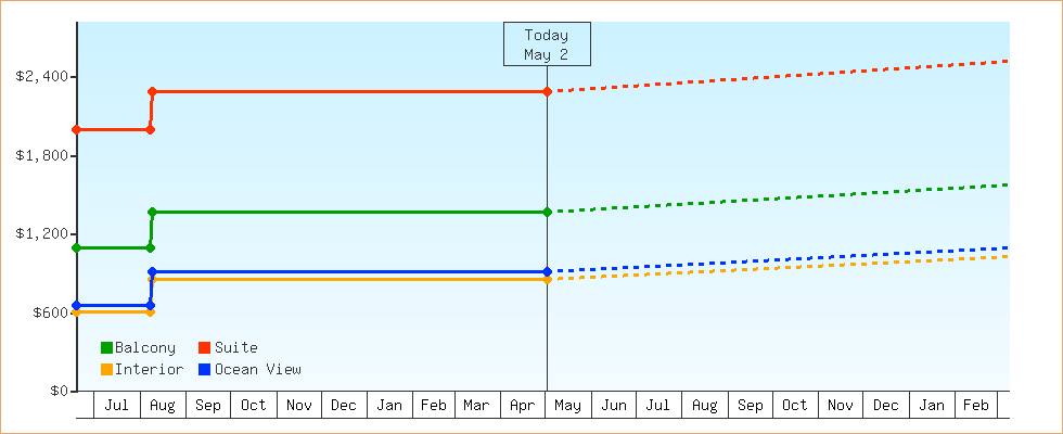 Price Graphs