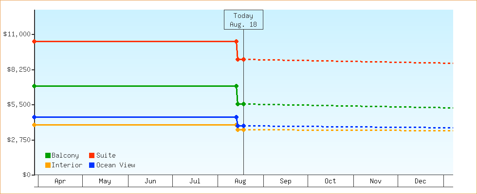 Price Graphs