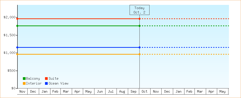 Price Graphs