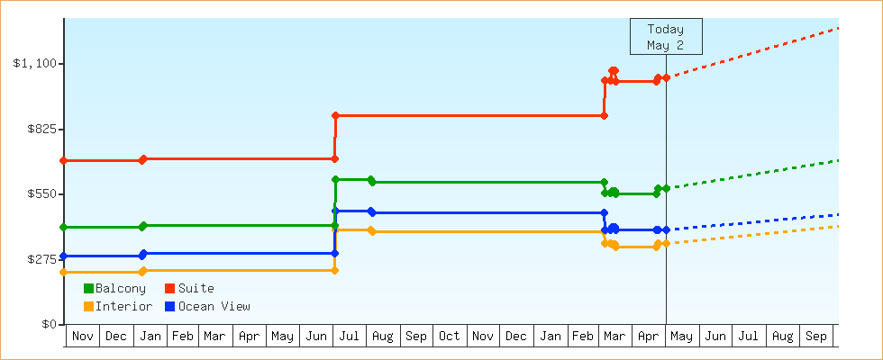 Price Graphs