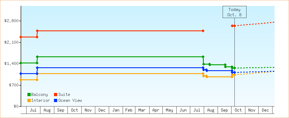Price Graphs